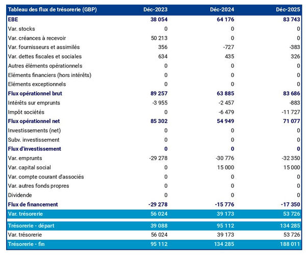 prévisionnel de trésorerie d'agence de marketing d'influence