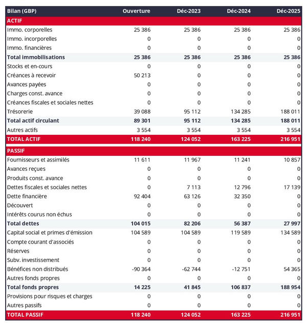 bilan comptable prévisionnel d'agence de design de mode