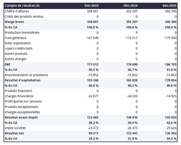 club de randonnée quad et buggy : compte de résultat prévisionnel