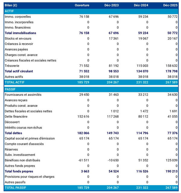 exemple de bilan de zoo privé dans un prévisionnel