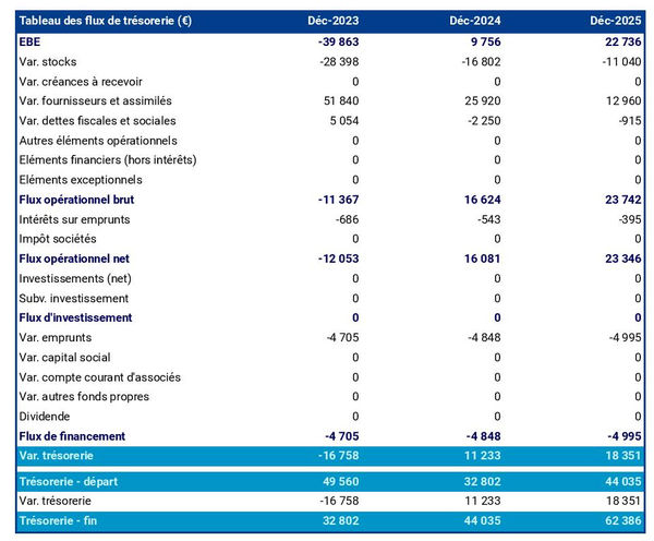 prévisionnel de trésorerie de marque de jus de fruit