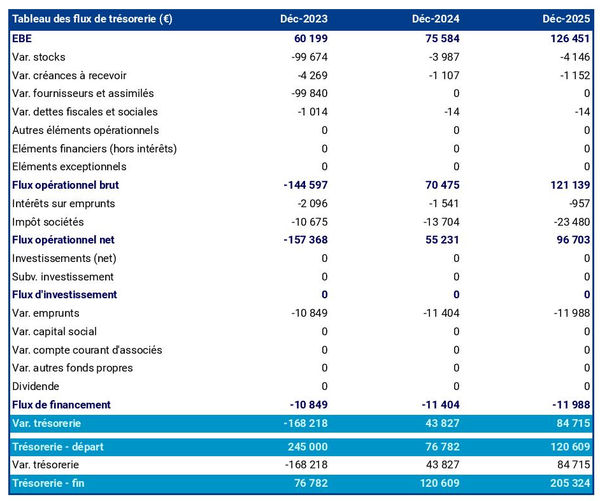 prévisionnel de trésorerie d'entreprise de travaux publics