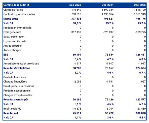 entreprise d'échafaudages : compte de résultat prévisionnel