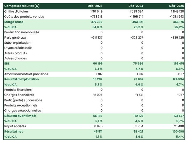 entreprise de menuiserie et aménagement : compte de résultat prévisionnel