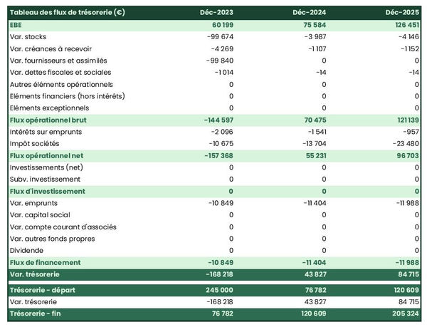prévisionnel de trésorerie d'entreprise de menuiserie et aménagement