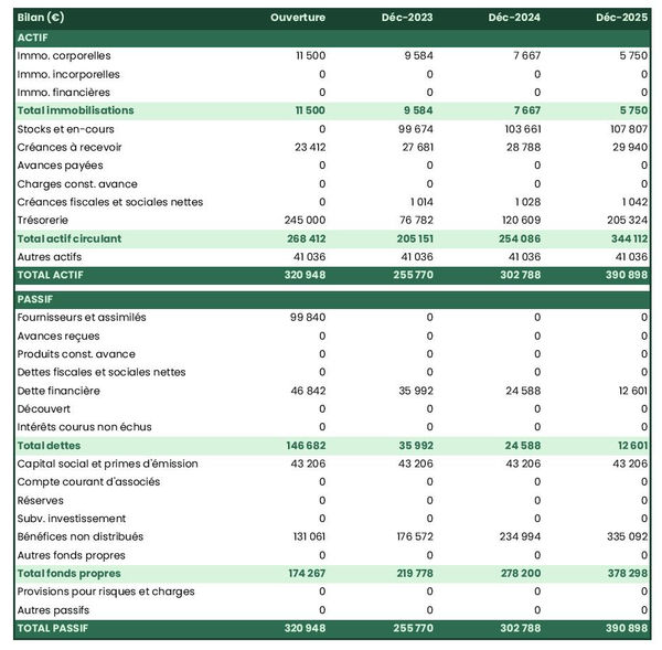exemple de bilan d'entreprise de revêtement des sols dans un prévisionnel