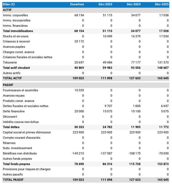 bilan comptable prévisionnel de brûlerie
