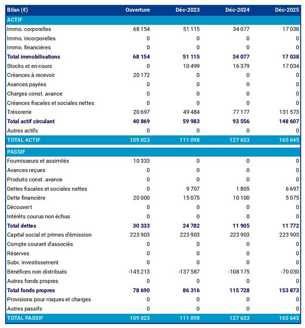 bilan comptable prévisionnel de fabricant de café en poudre