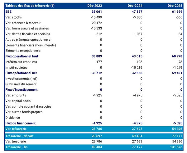 prévisionnel de trésorerie de fabricant de café en poudre