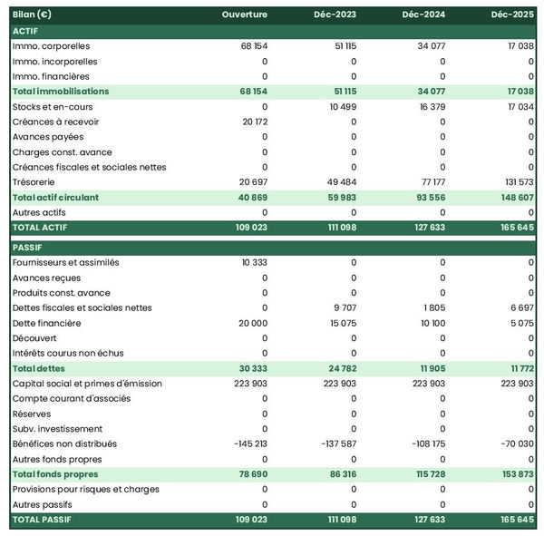 bilan comptable prévisionnel de fabricant de compléments alimentaires