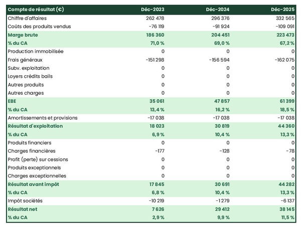 fabricant de compléments alimentaires : compte de résultat prévisionnel