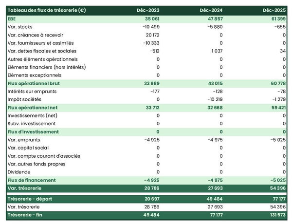 prévisionnel de trésorerie de fabricant de compléments alimentaires