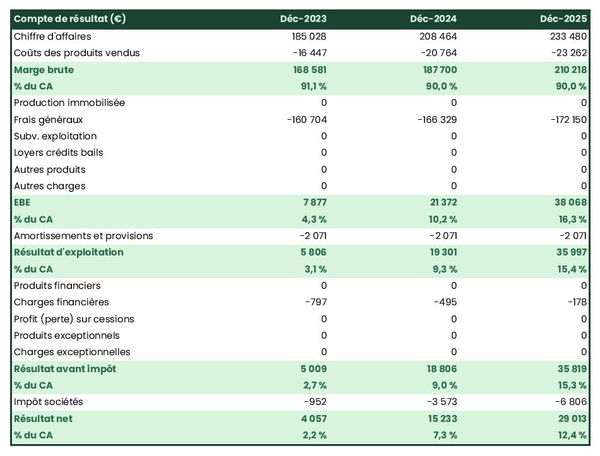 magasin de pneus : compte de résultat prévisionnel