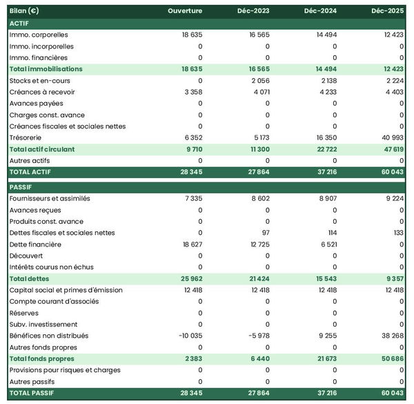 bilan comptable prévisionnel de magasin d'équipement auto