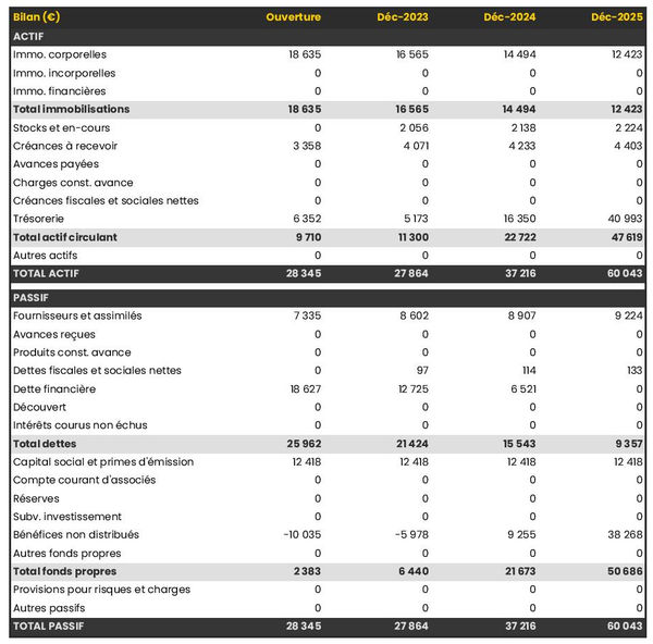 bilan comptable prévisionnel de savonnerie