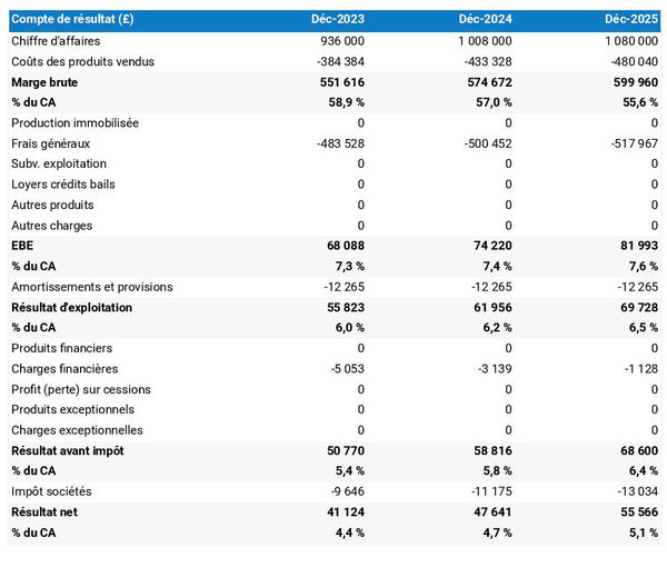 magasin de rideaux et stores : compte de résultat prévisionnel