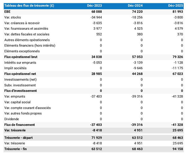 prévisionnel de trésorerie de magasin de rideaux et stores
