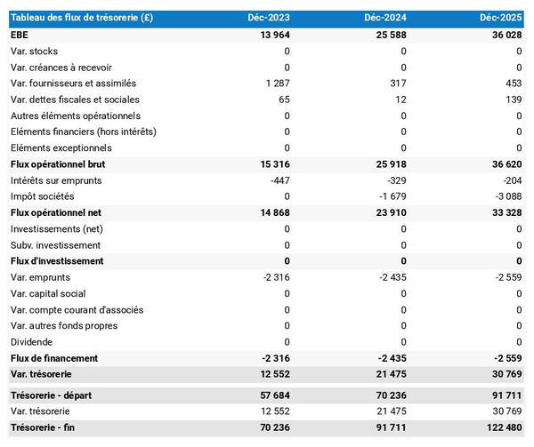 prévisionnel de trésorerie de restaurant jamaïcain