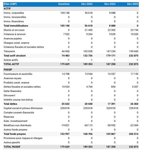 bilan comptable prévisionnel de stand de burritos