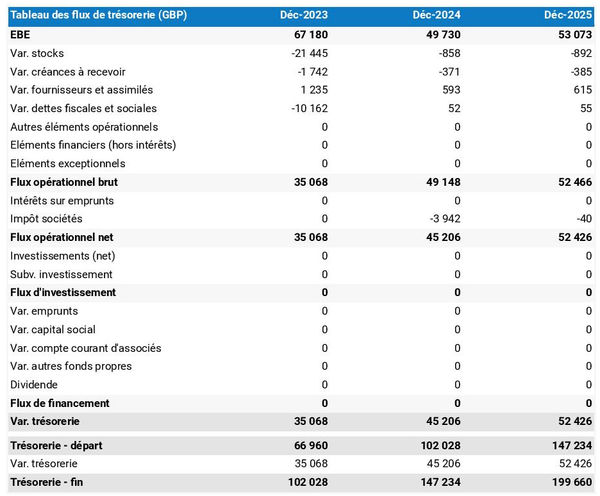 prévisionnel de trésorerie de stand de burritos