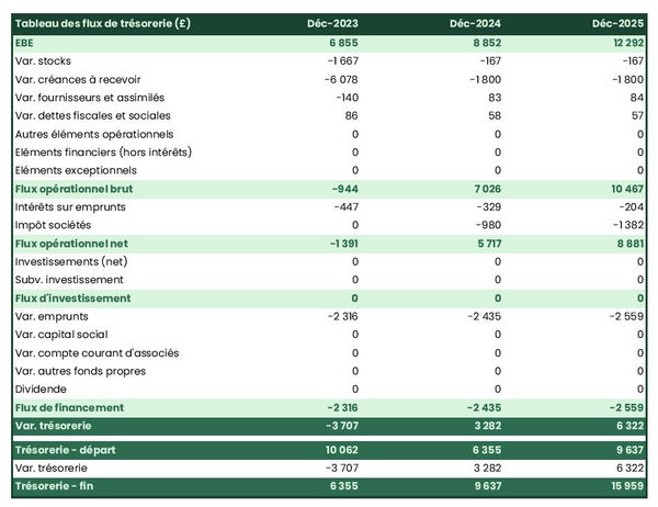 prévisionnel de trésorerie de fabricant de vis et de boulons