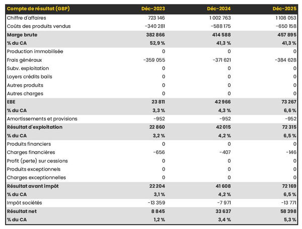 fabricant d'équipements de bureau : compte de résultat prévisionnel