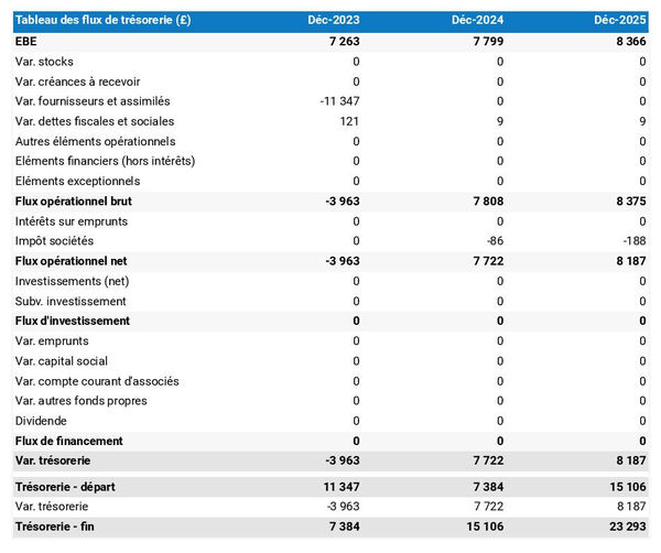 prévisionnel de trésorerie de sandwicherie