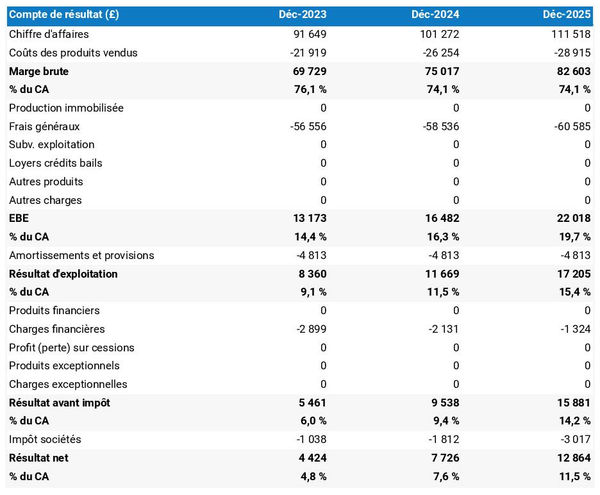 boutique de yaourt glacé : compte de résultat prévisionnel