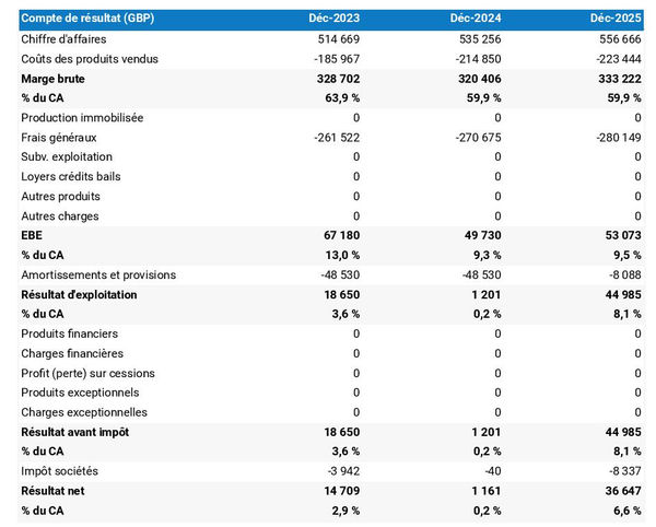 boutique de cookies : compte de résultat prévisionnel