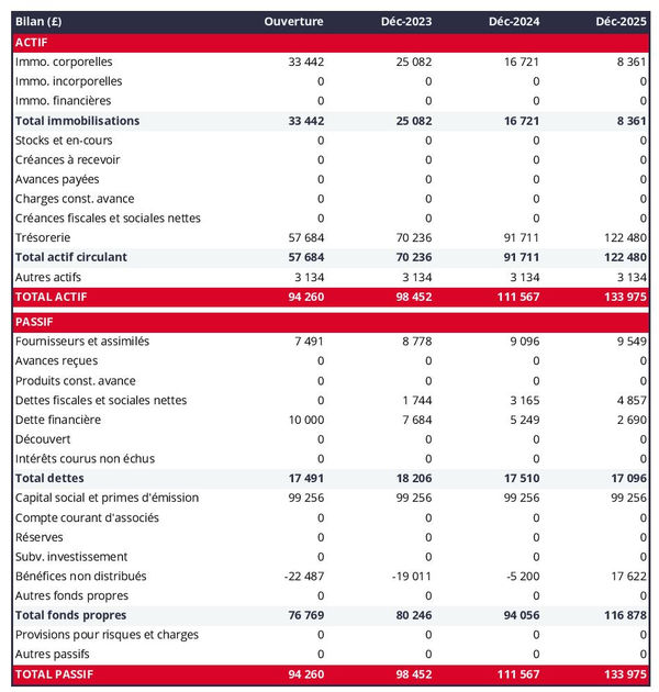 exemple de bilan de bar à téquila dans un prévisionnel