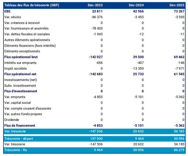 prévisionnel de trésorerie de constructeur de caravanes et camping-cars
