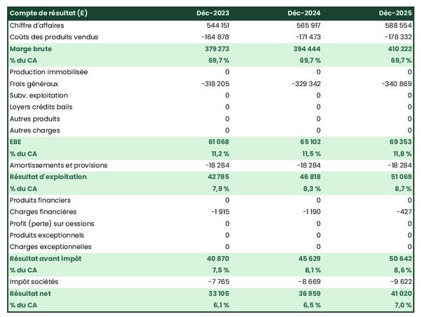 bar à huîtres : compte de résultat prévisionnel