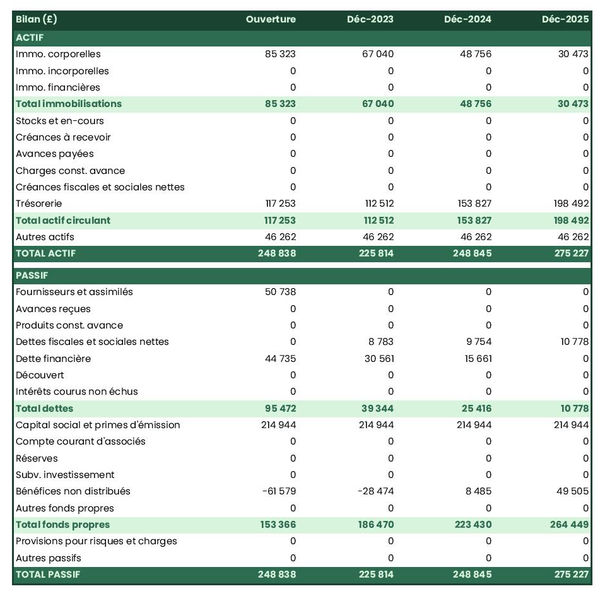 bilan comptable prévisionnel de bar de motards