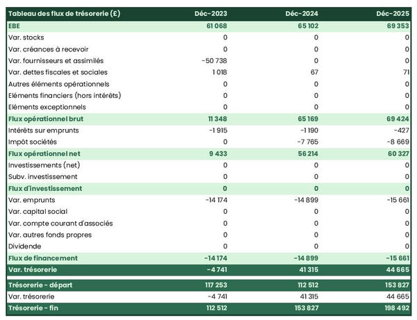 prévisionnel de trésorerie de bar étudiant