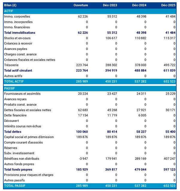 exemple de bilan de restaurant bangladais dans un prévisionnel
