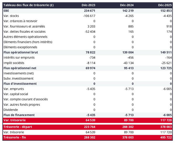 prévisionnel de trésorerie de restaurant libanais
