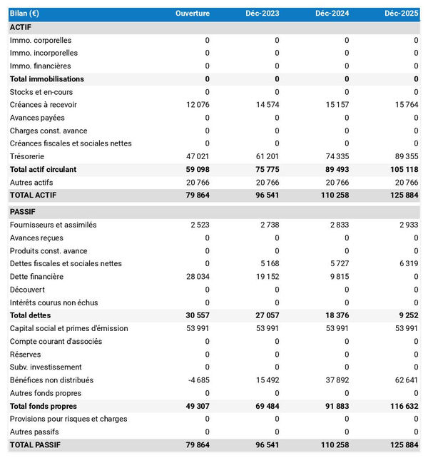 bilan comptable prévisionnel de cabinet de courtage en prêt immobilier