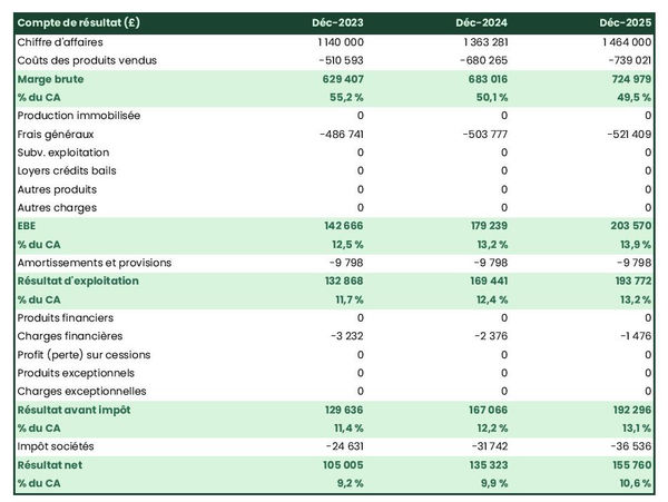 fabricant d'huile de lin : compte de résultat prévisionnel