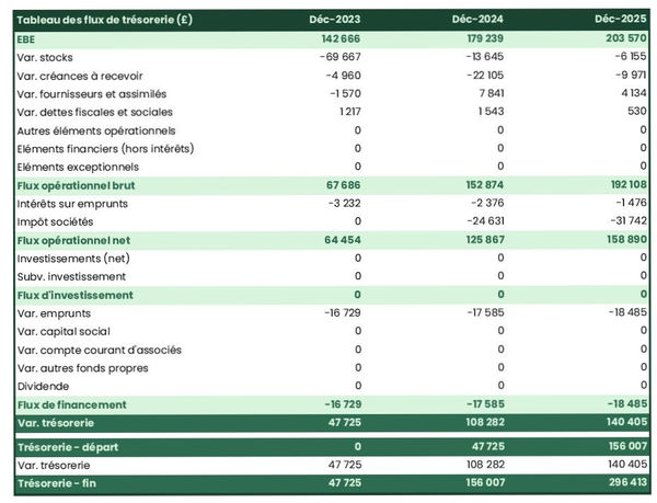 prévisionnel de trésorerie d'unité de traitement des huiles végétales