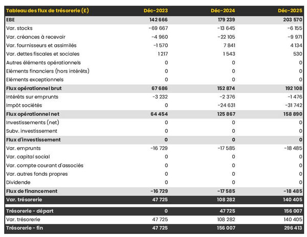 prévisionnel de trésorerie de fabricant de gâteaux industriels