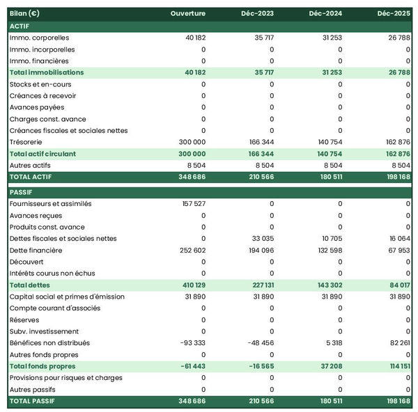 bilan comptable prévisionnel de sucrerie