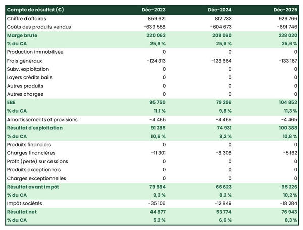 sucrerie : compte de résultat prévisionnel