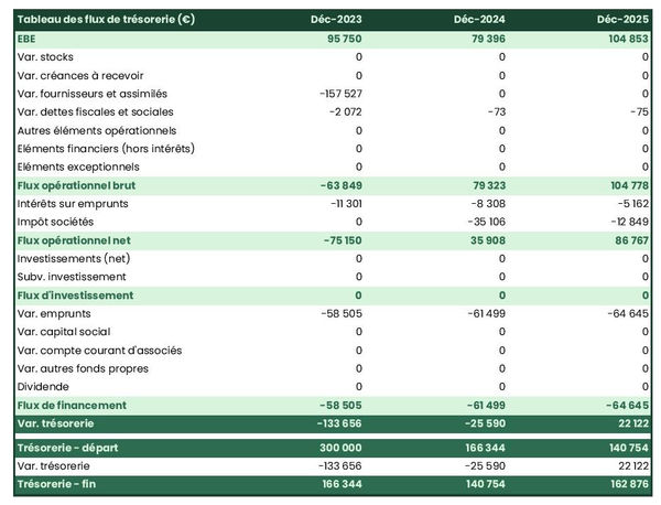 prévisionnel de trésorerie de sucrerie