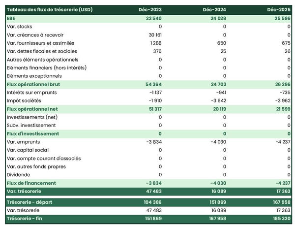 prévisionnel de trésorerie d'entreprise de location de costumes