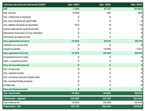prévisionnel de trésorerie d'école de théâtre