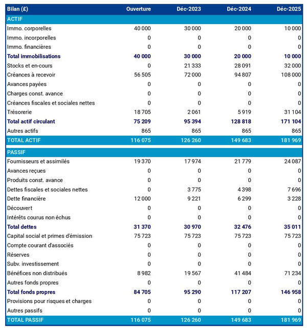 exemple de bilan de fabricant de chariots et charrettes dans un prévisionnel