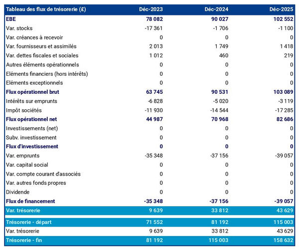 prévisionnel de trésorerie d'entreprise de karting
