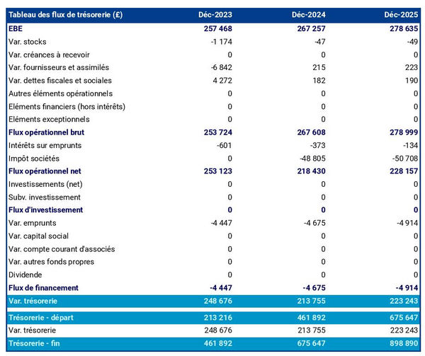 prévisionnel de trésorerie de centre spa et bien-être