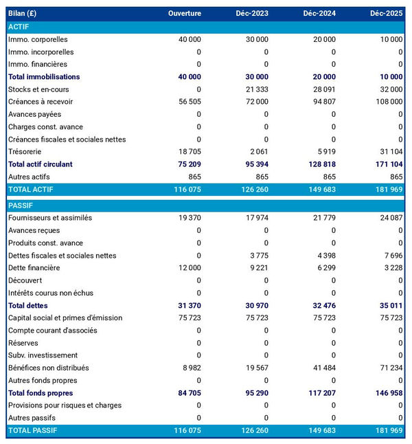 bilan comptable prévisionnel de constructeur d'équipements vélo