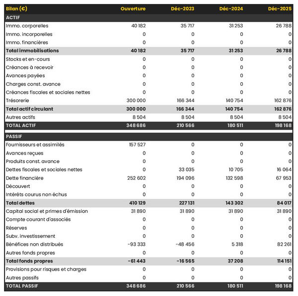 bilan comptable prévisionnel de fabricant de produits dentaires